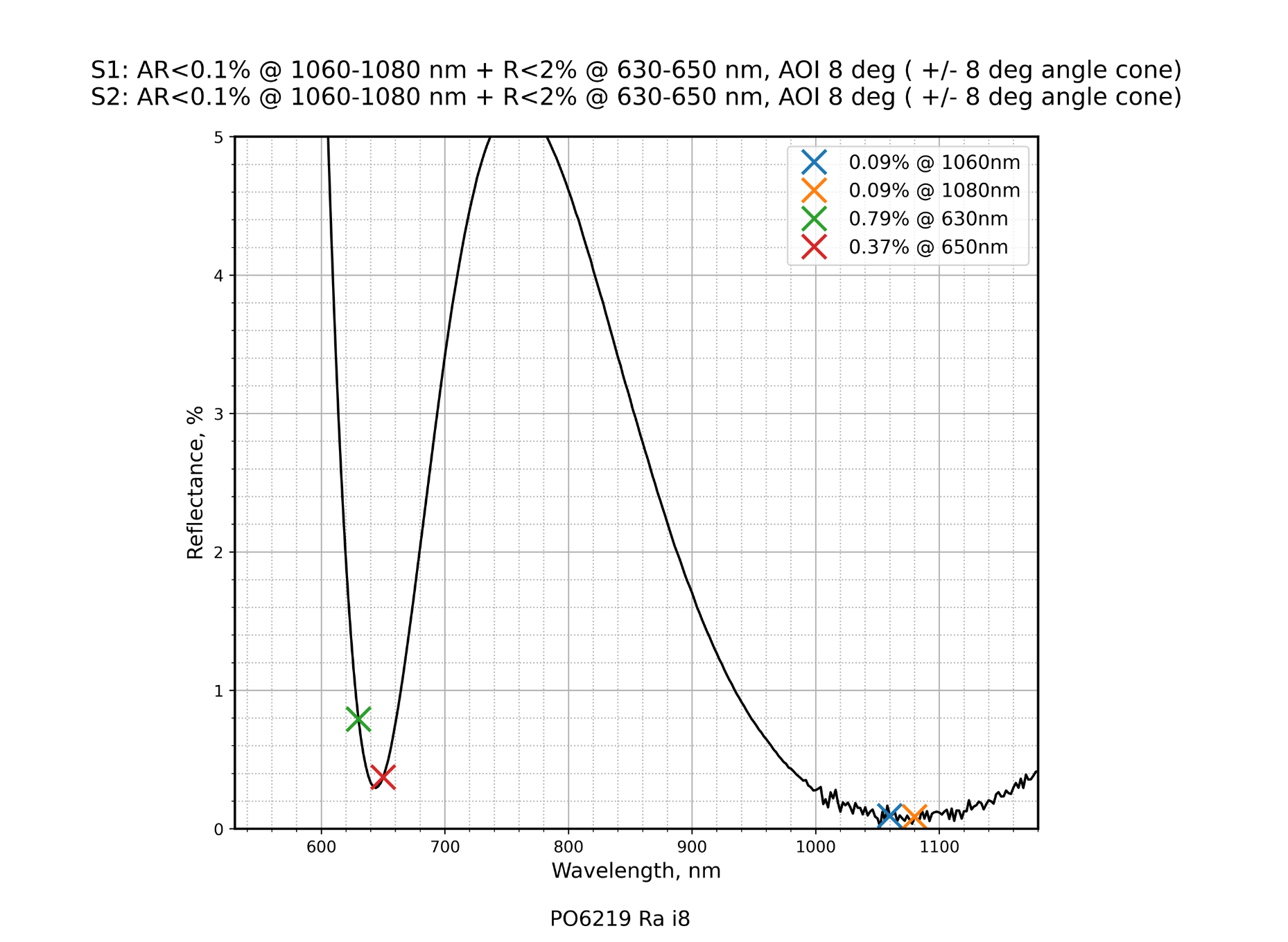 IBS coating Ra < 0.1 % @ 1060-1070nm + Ra < 2 % @ 633nm AOI = 8 ± 8° cone