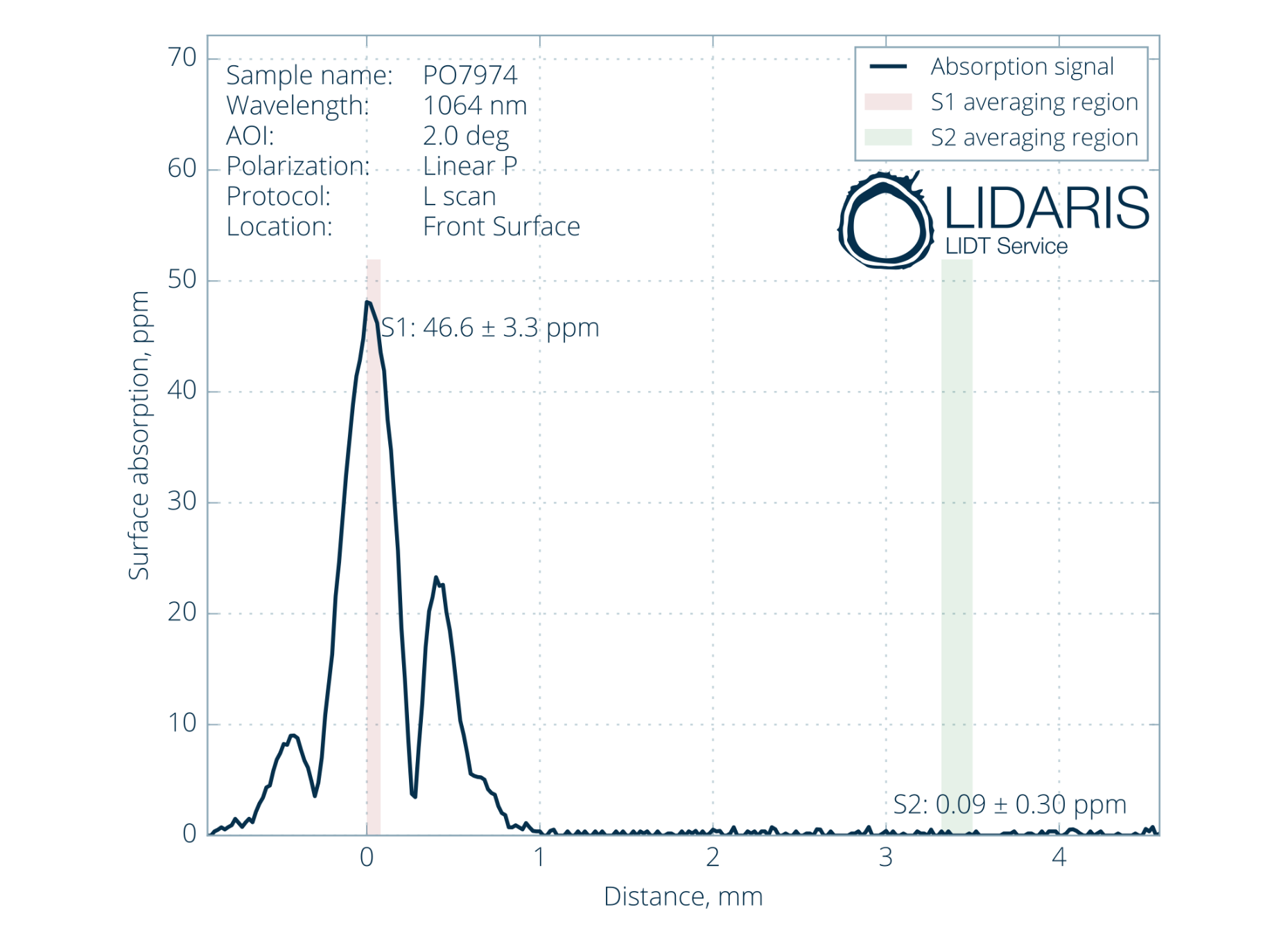 Typical market-standard absorption of chirped mirrors.