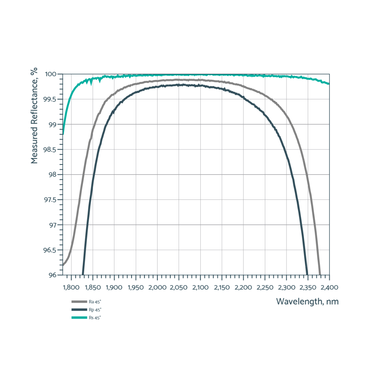 Coating (IBS): Ra > 99% @ 2940 nm, AOI=45°