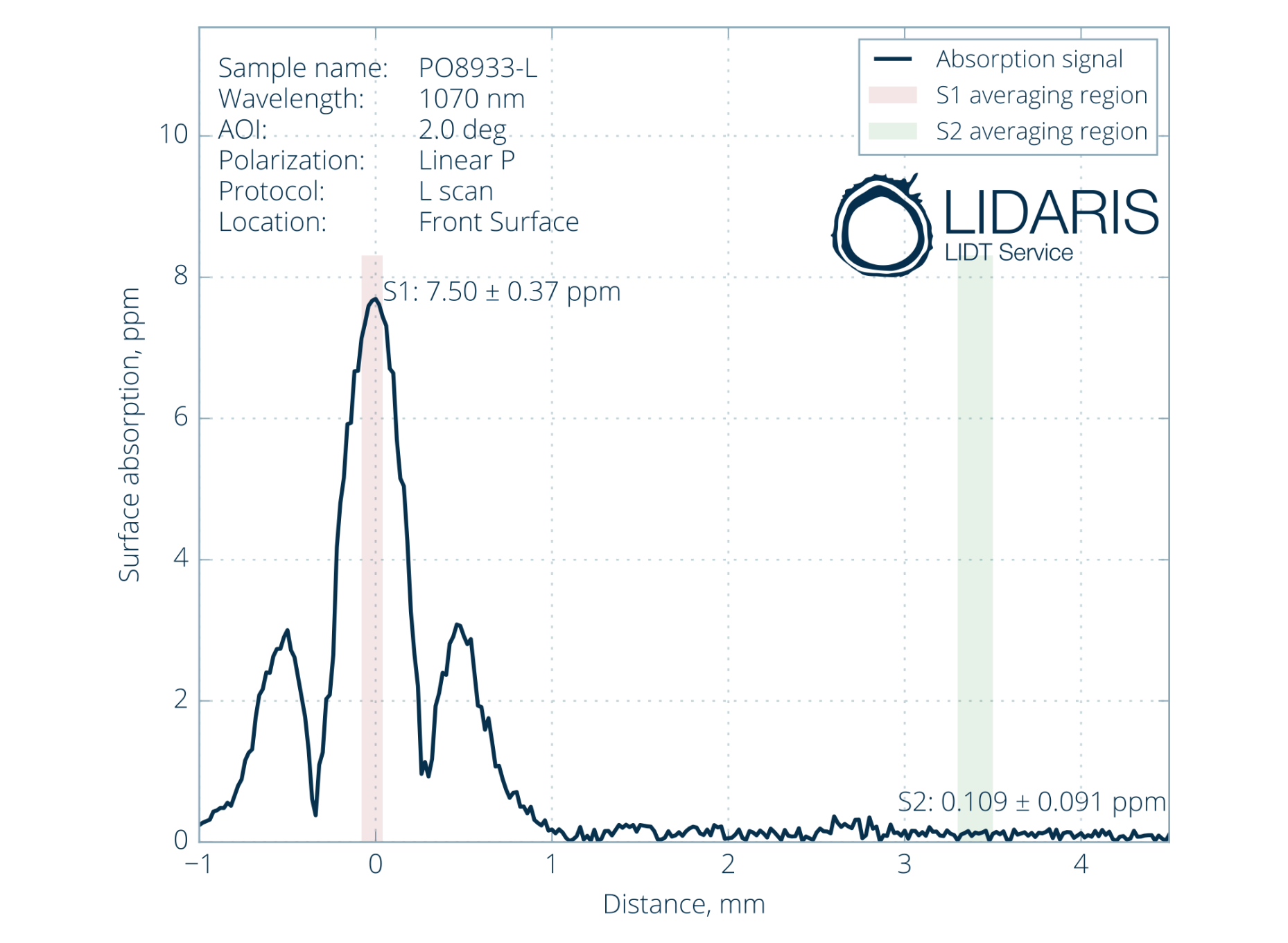OPTOMAN Chirped mirrors absorption after extensive R&D efforts.