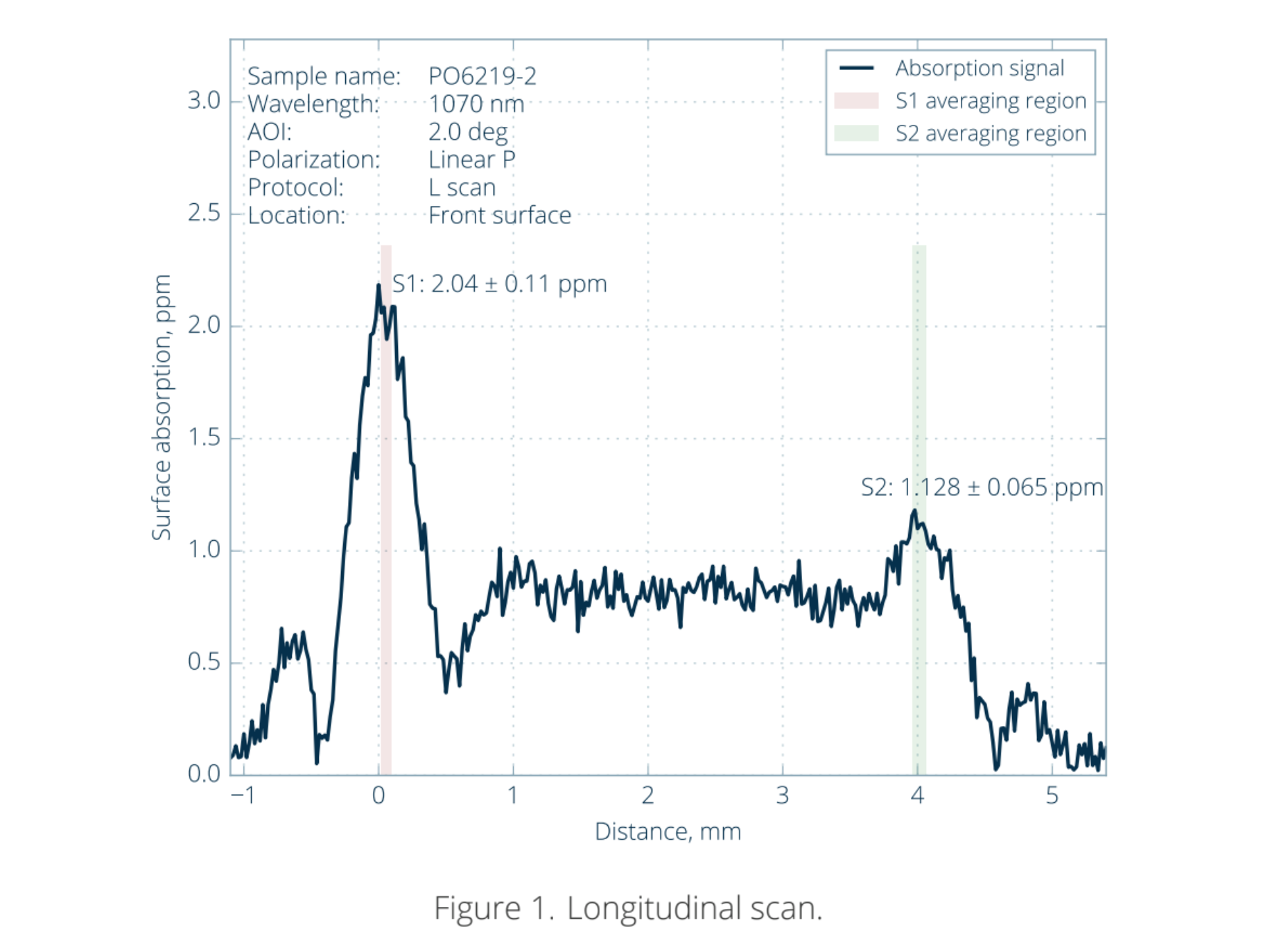 Figure 1. Longitudinal scan.