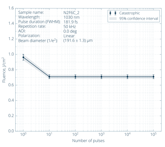 LIDT measurement done at Lidaris