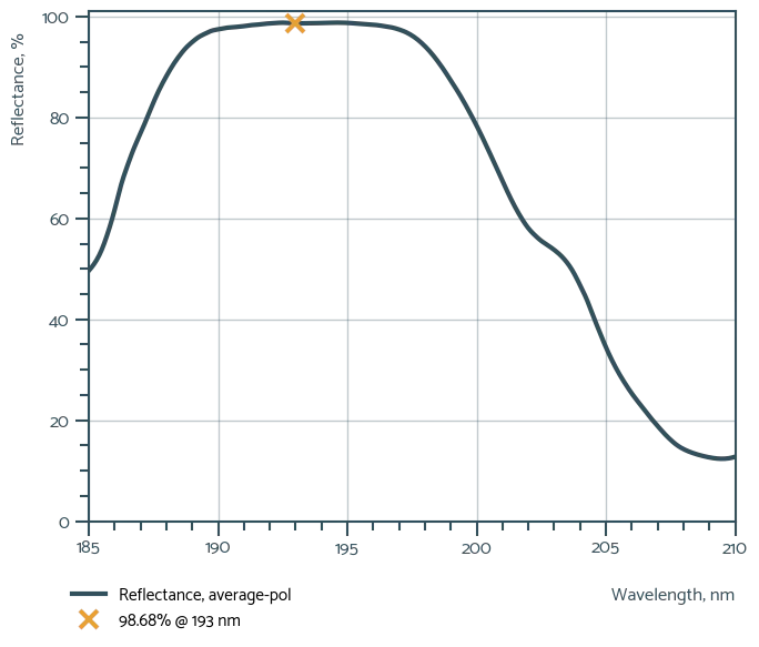 Deep-UV IBS-coated Laser Mirror