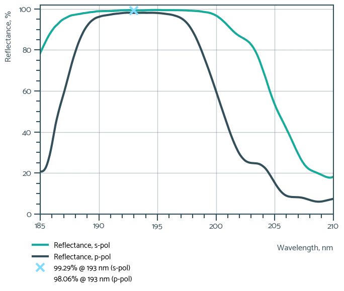 HRa>98% @ 193 nm, AOI=45 deg