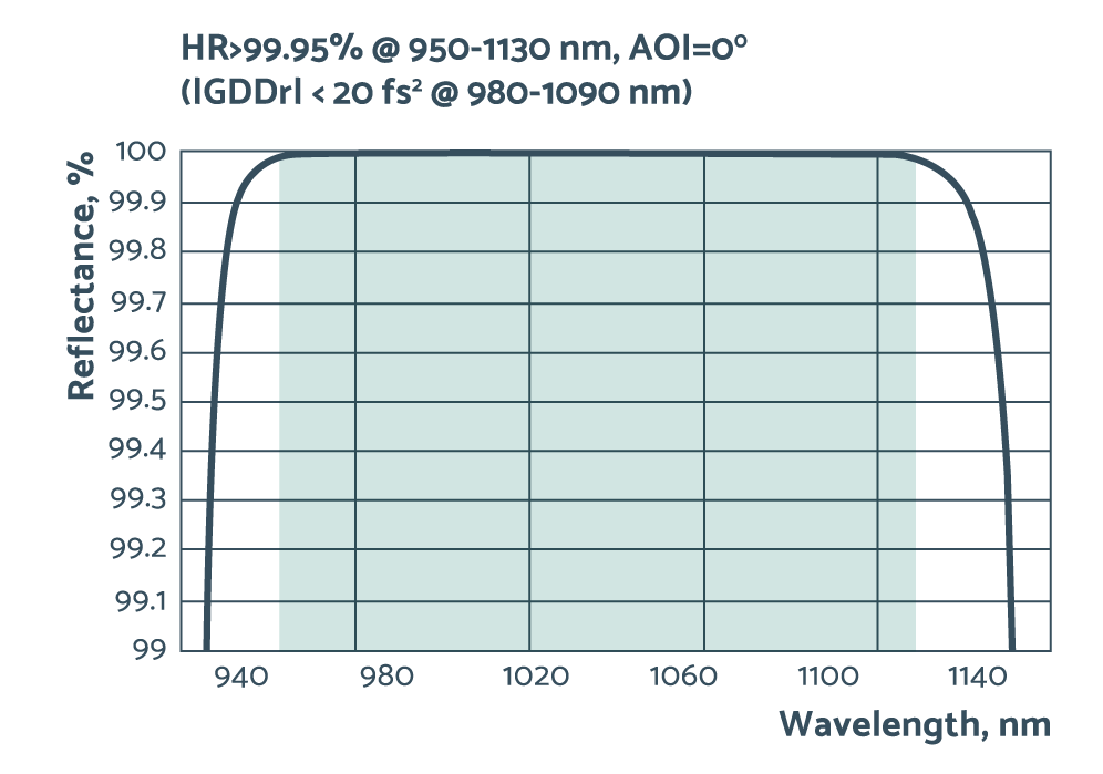 High power laser mirrors