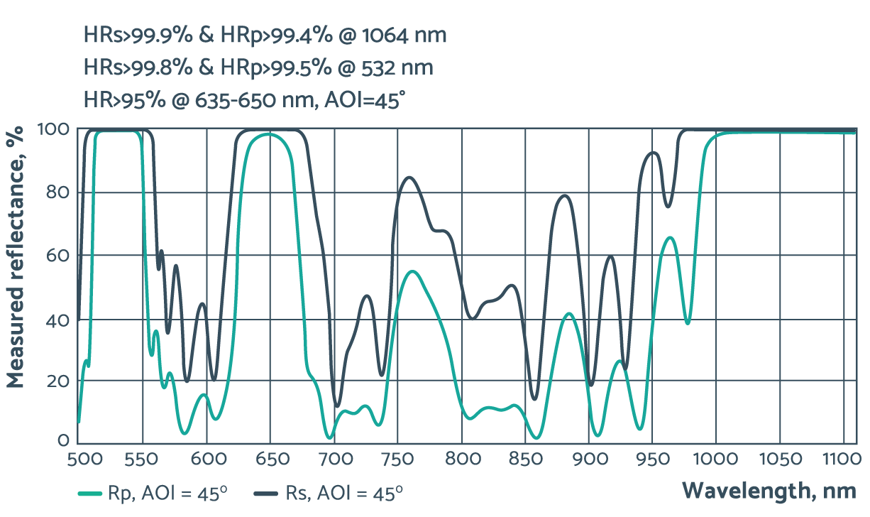 Design example of a mirror optimised for articulated arms. Design example accomodates for both first and second harmonics of an Nd:YAG laser.