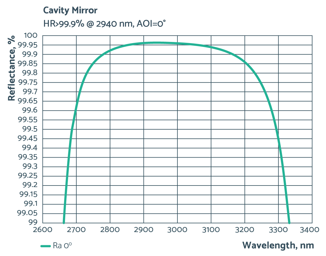 Design example of cavity mirror.