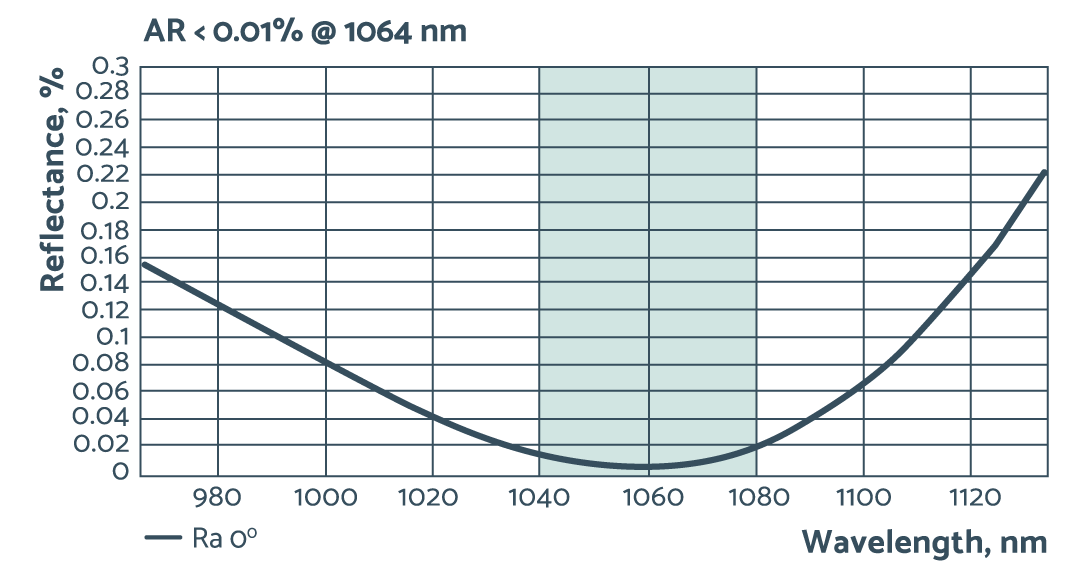 Design example of an anti-reflective coating for Nd:YAG laser