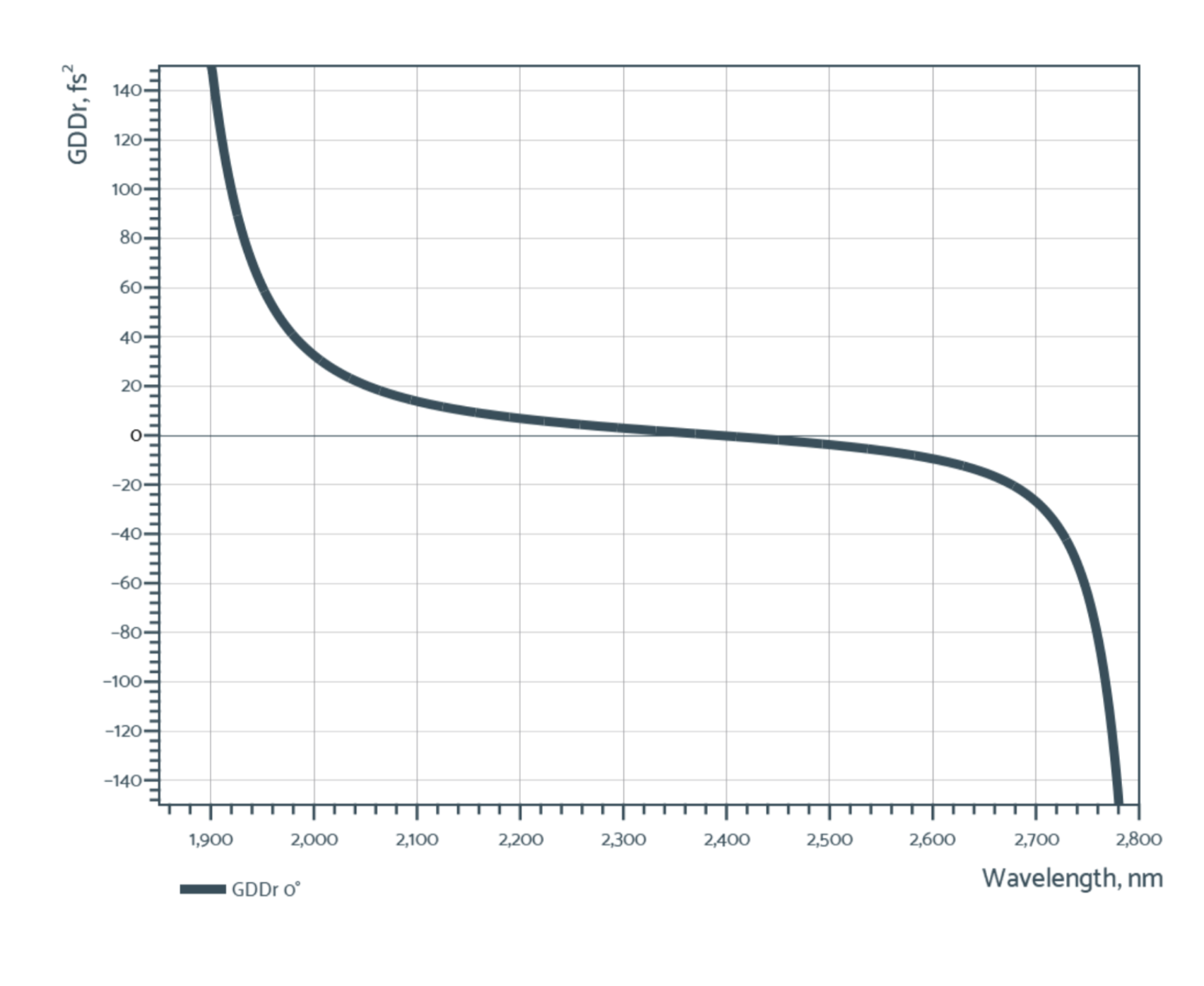 |GDDr | <100 fs² @ 1900-2700 nm