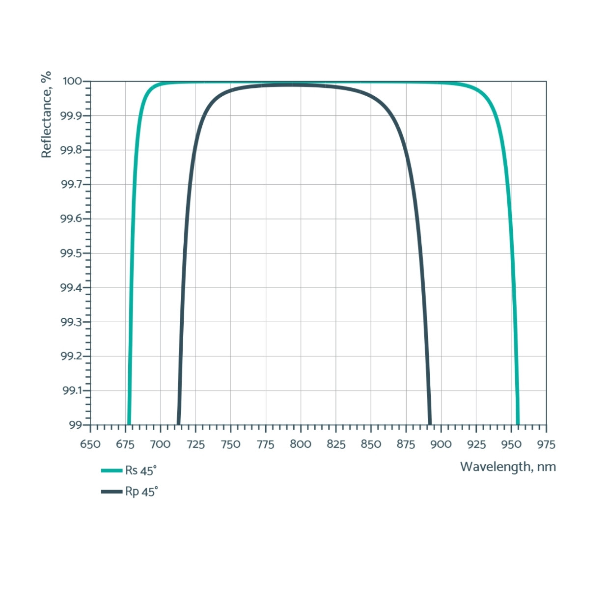 HR @ 700–900 nm, AOI = 45°  Broadband High LIDT mirror optimised for Ti:Sapphire applications.