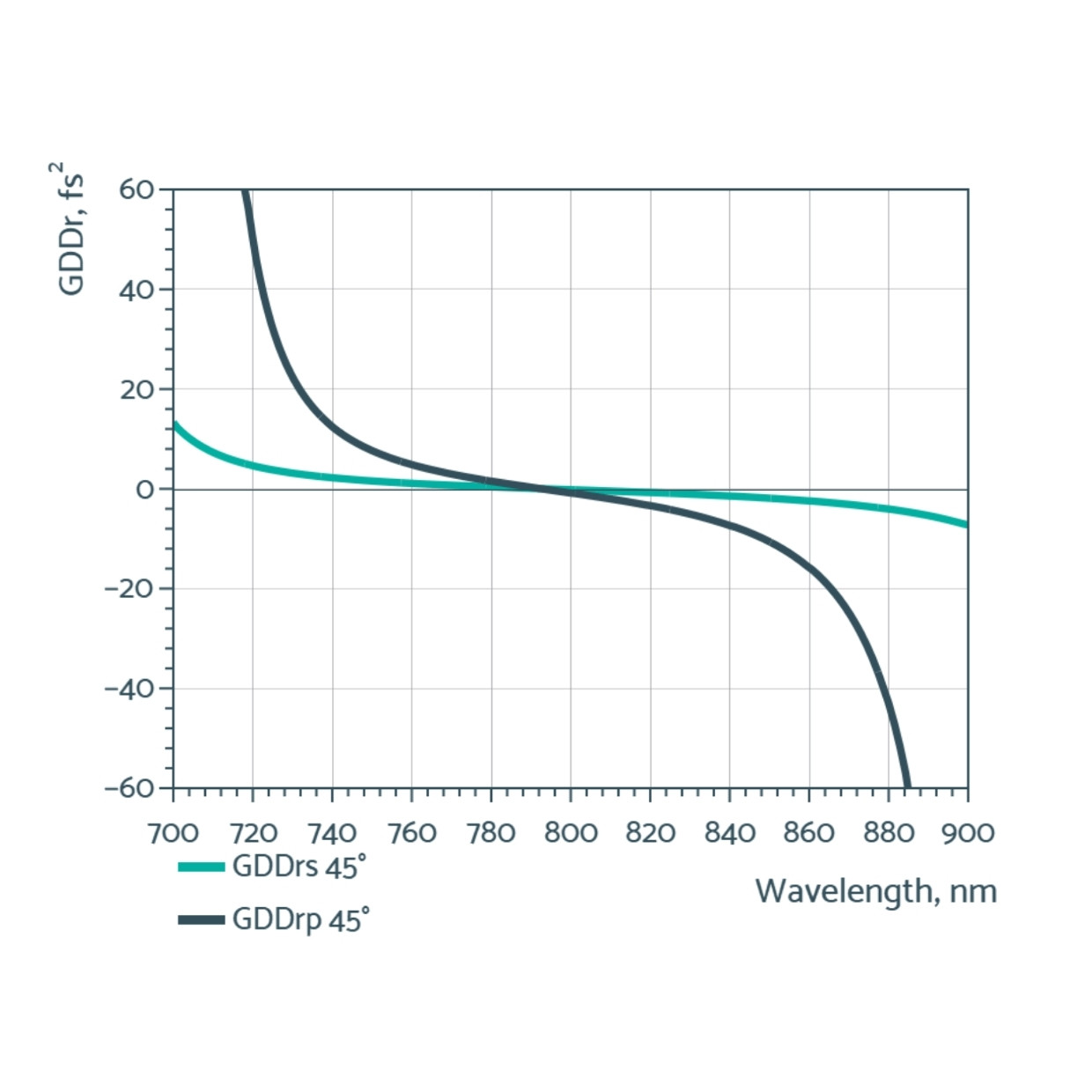 Low, spectrally uniform Group Delay Dispersion (GDD): |GDDrs| < 20 fs²