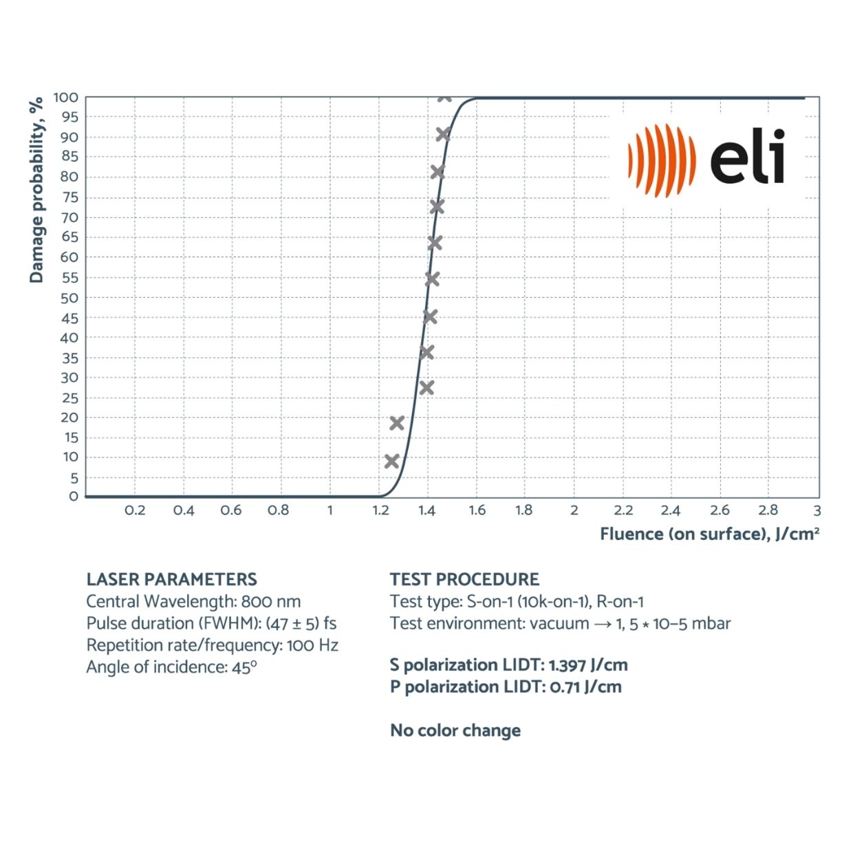 LIDT measurement at ELI beamlines. The IBS-coating technology used at OPTOMAN guarantees long-term stability.