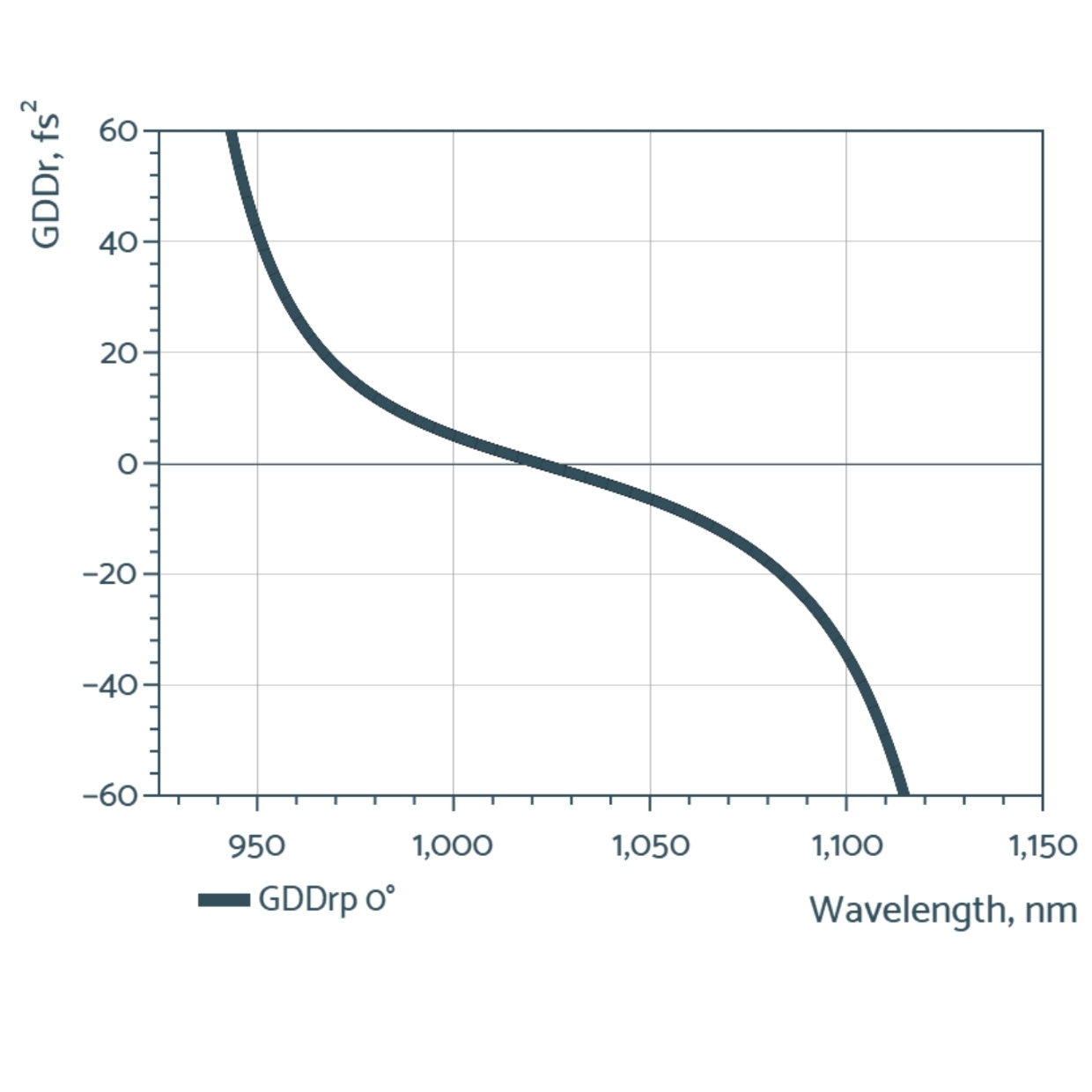 Non-degrading Ultrafast OPtics: Low Group Delay Dispersion (GDD): |GDDr| < 50 fs² @ 980-1080 nm