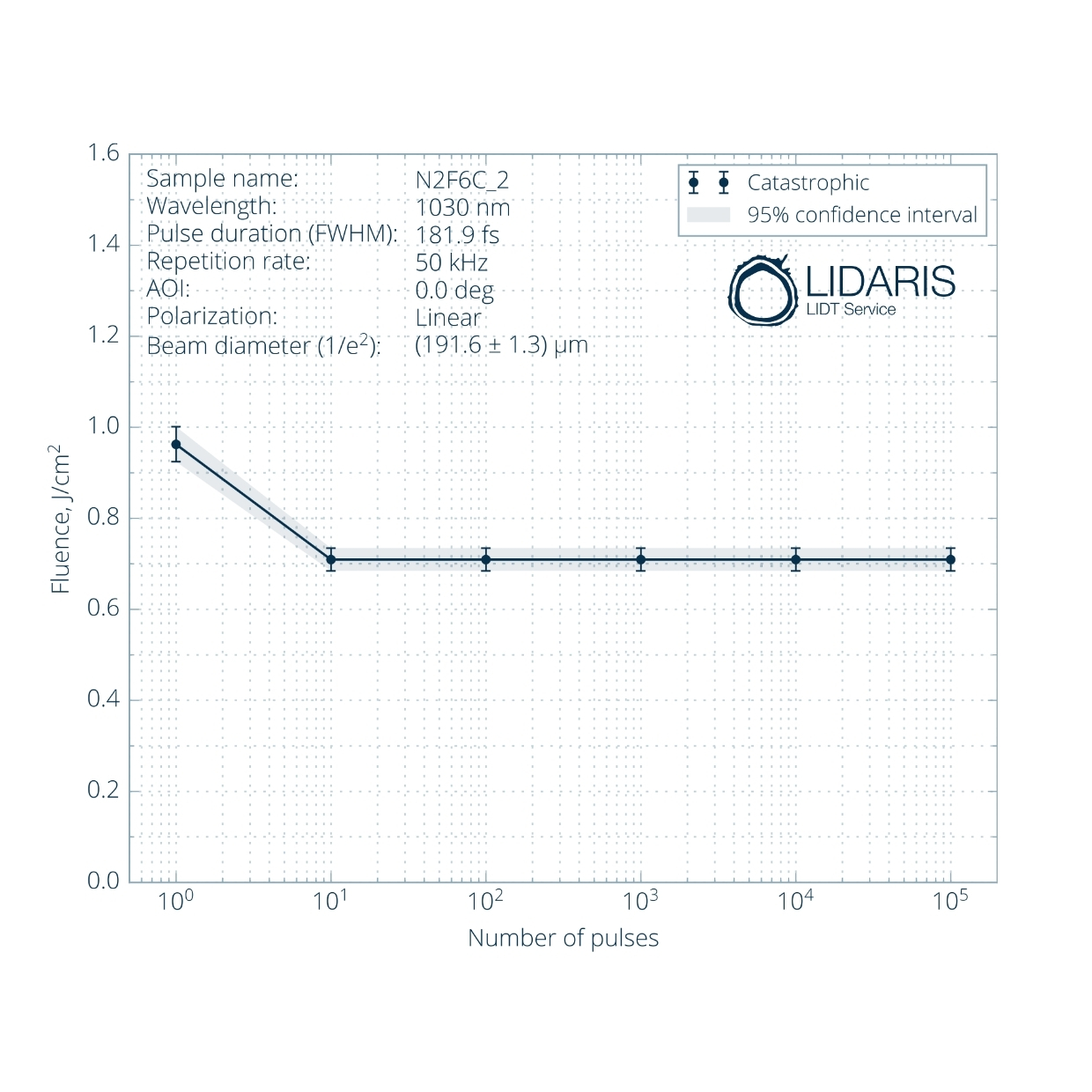 Non-degrading optics LIDT graph