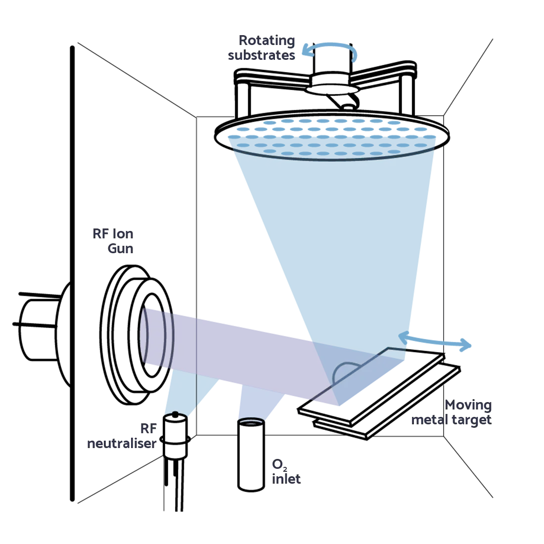 Ion beam sputtering technology