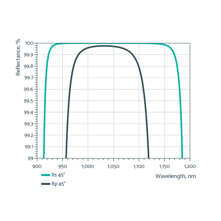 Superhero Power high LIDT mirror for Yb:YAG I harmonic.
