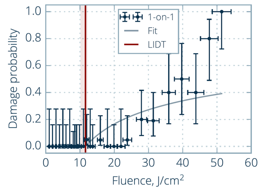 Measured LIDT from 1-on-1 testing, where different sites are each exposed to different fluence levels. Single-site absorption significantly lowers the damage threshold. Measurement performed by Lidaris