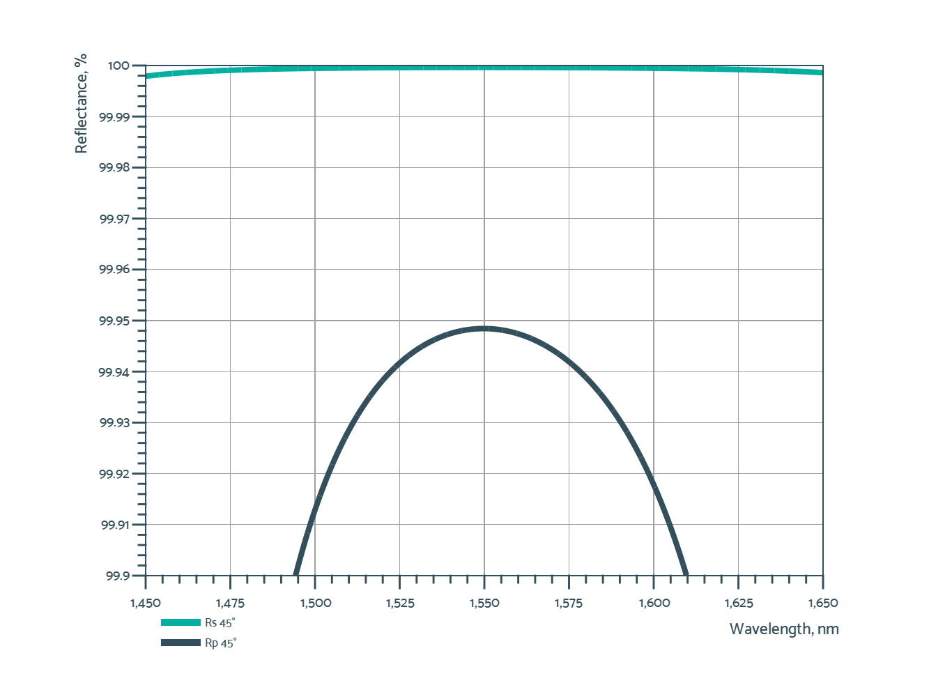 1550 nm and a 45° angle of incidence