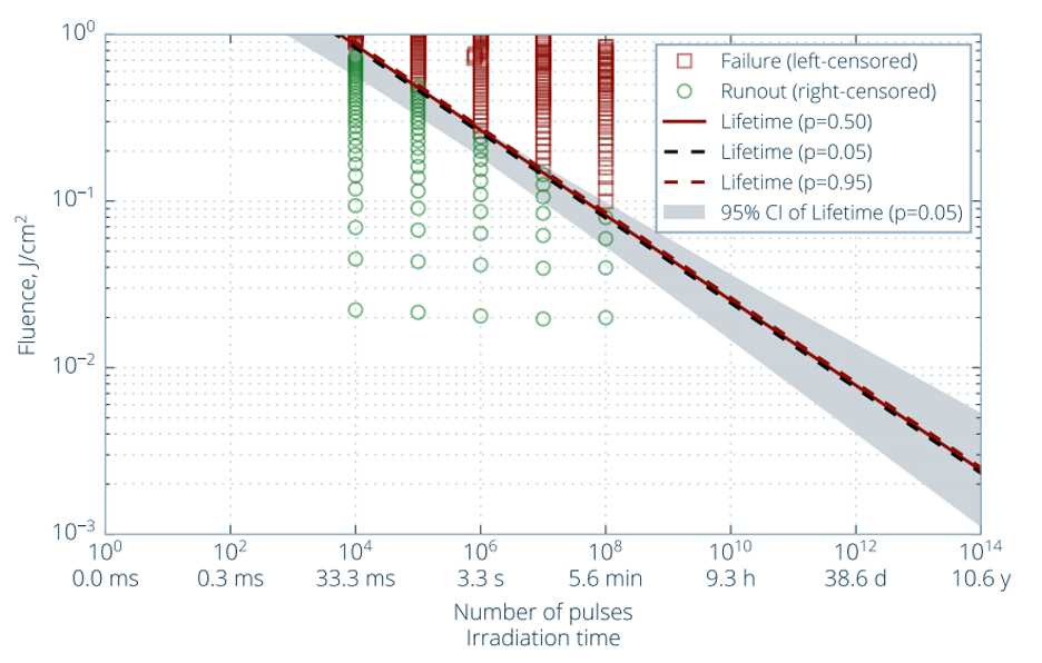 Lifetime extrapolation for Color mode damages.