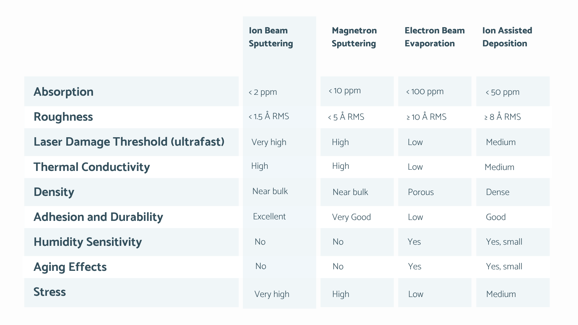 SPUTTERING VS EVAPORATION