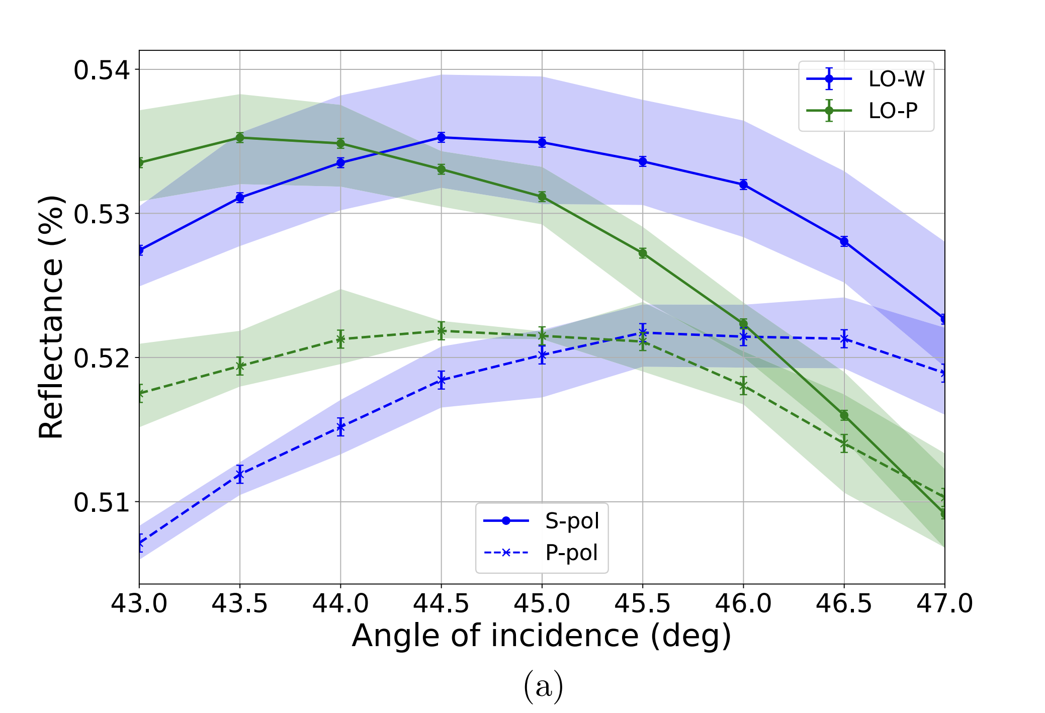 Average reflectance of the all-polarization beamsplitter coatings (a) 22-layer design